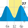 Blackbeard Island tide chart for Sunday, October 27, 2024