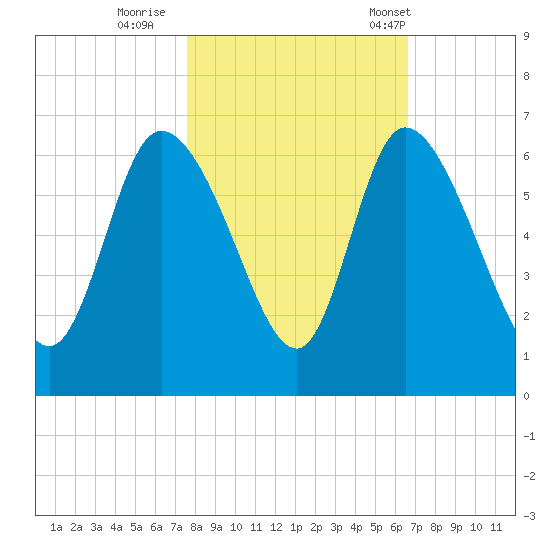 Blackbeard Island tide chart for Monday, October 28, 2024