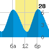 Blackbeard Island tide chart for Monday, October 28, 2024