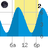 Blackbeard Island tide chart for Wednesday, October 2, 2024