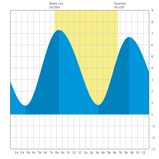 Blackbeard Island tide chart for Thursday, October 31, 2024