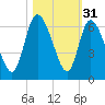 Blackbeard Island tide chart for Thursday, October 31, 2024