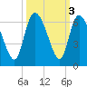 Blackbeard Island tide chart for Thursday, October 3, 2024