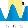 Blackbeard Island tide chart for Saturday, October 5, 2024