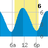 Blackbeard Island tide chart for Sunday, October 6, 2024
