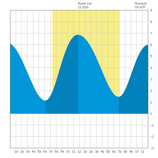 Blackbeard Island tide chart for Monday, October 7, 2024