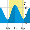Blackbeard Island tide chart for Monday, October 7, 2024