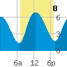 Blackbeard Island tide chart for Tuesday, October 8, 2024