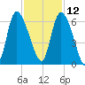 Blackbeard Island tide chart for Tuesday, November 12, 2024
