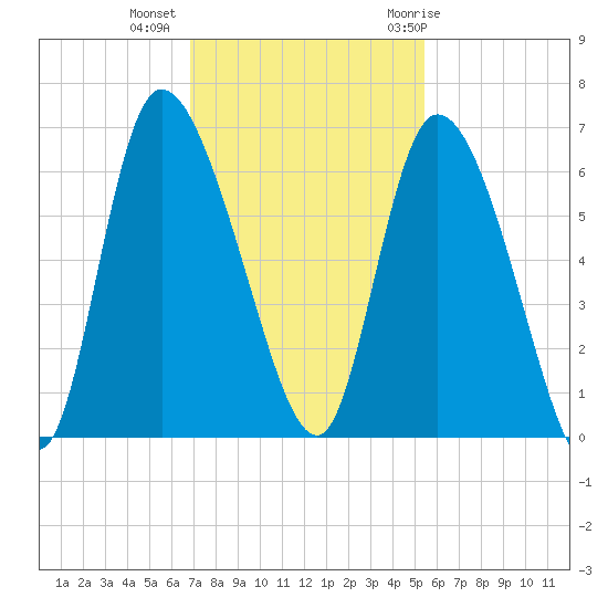 Blackbeard Island tide chart for Wednesday, November 13, 2024