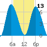 Blackbeard Island tide chart for Wednesday, November 13, 2024