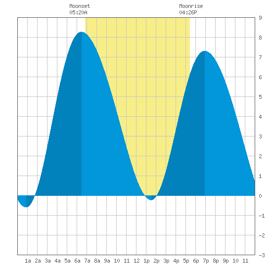 Blackbeard Island tide chart for Thursday, November 14, 2024