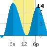 Blackbeard Island tide chart for Thursday, November 14, 2024