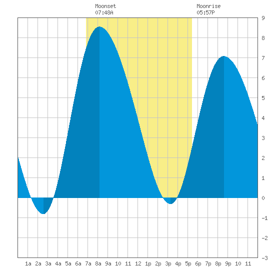 Blackbeard Island tide chart for Saturday, November 16, 2024