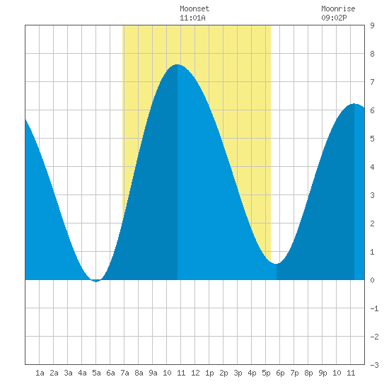 Blackbeard Island tide chart for Tuesday, November 19, 2024