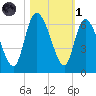 Blackbeard Island tide chart for Friday, November 1, 2024