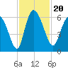 Blackbeard Island tide chart for Wednesday, November 20, 2024