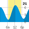 Blackbeard Island tide chart for Thursday, November 21, 2024