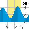 Blackbeard Island tide chart for Saturday, November 23, 2024