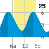 Blackbeard Island tide chart for Monday, November 25, 2024