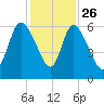 Blackbeard Island tide chart for Tuesday, November 26, 2024