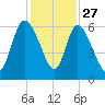 Blackbeard Island tide chart for Wednesday, November 27, 2024