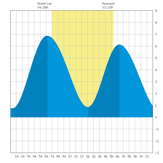 Blackbeard Island tide chart for Thursday, November 28, 2024