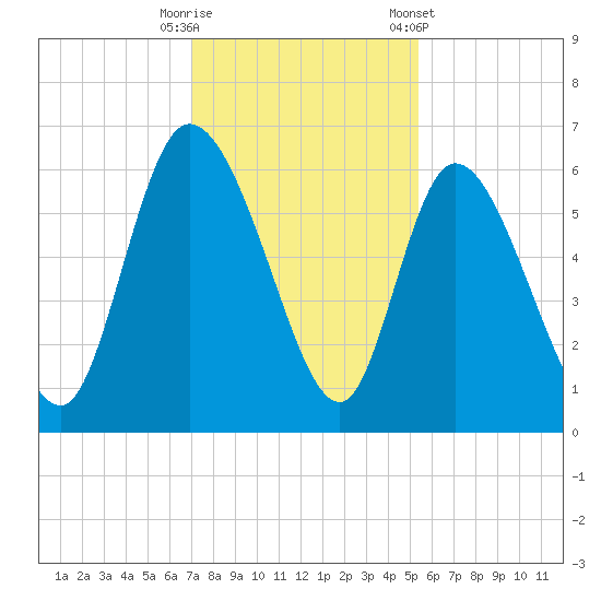 Blackbeard Island tide chart for Friday, November 29, 2024