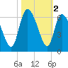 Blackbeard Island tide chart for Saturday, November 2, 2024