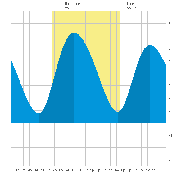 Blackbeard Island tide chart for Sunday, November 3, 2024