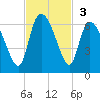 Blackbeard Island tide chart for Sunday, November 3, 2024