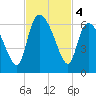 Blackbeard Island tide chart for Monday, November 4, 2024