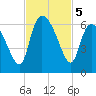 Blackbeard Island tide chart for Tuesday, November 5, 2024