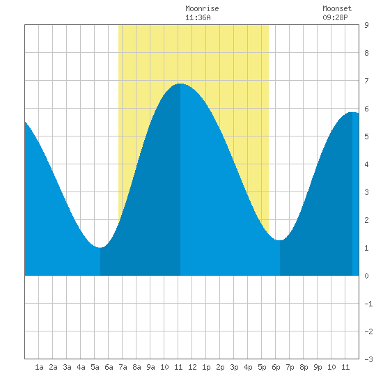 Blackbeard Island tide chart for Wednesday, November 6, 2024