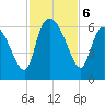 Blackbeard Island tide chart for Wednesday, November 6, 2024