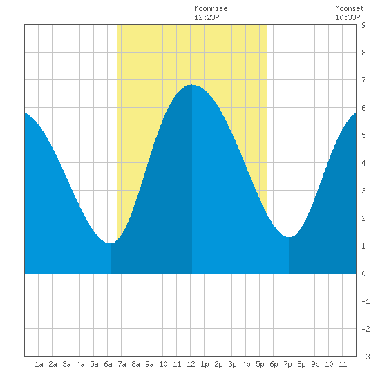 Blackbeard Island tide chart for Thursday, November 7, 2024