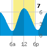Blackbeard Island tide chart for Thursday, November 7, 2024