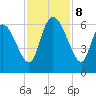 Blackbeard Island tide chart for Friday, November 8, 2024