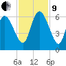Blackbeard Island tide chart for Saturday, November 9, 2024