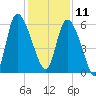 Blackbeard Island tide chart for Wednesday, December 11, 2024