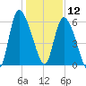 Blackbeard Island tide chart for Thursday, December 12, 2024