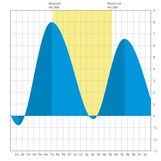 Blackbeard Island tide chart for Saturday, December 14, 2024