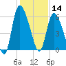 Blackbeard Island tide chart for Saturday, December 14, 2024