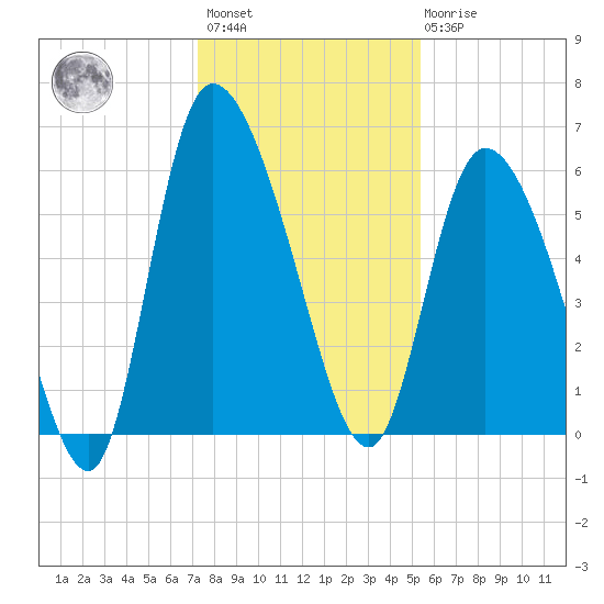 Blackbeard Island tide chart for Sunday, December 15, 2024