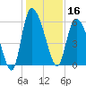 Blackbeard Island tide chart for Monday, December 16, 2024
