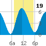Blackbeard Island tide chart for Thursday, December 19, 2024