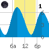 Blackbeard Island tide chart for Sunday, December 1, 2024