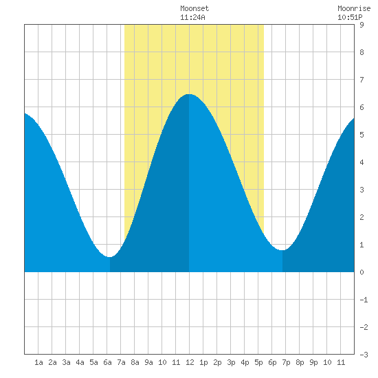 Blackbeard Island tide chart for Friday, December 20, 2024