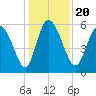 Blackbeard Island tide chart for Friday, December 20, 2024