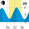 Blackbeard Island tide chart for Sunday, December 22, 2024